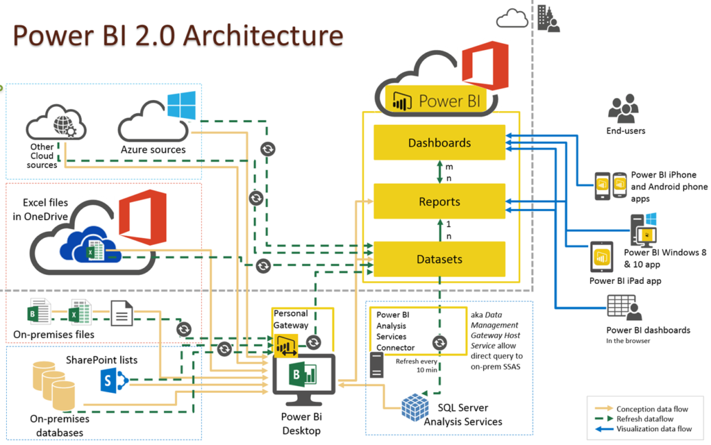 Power BI Architecture